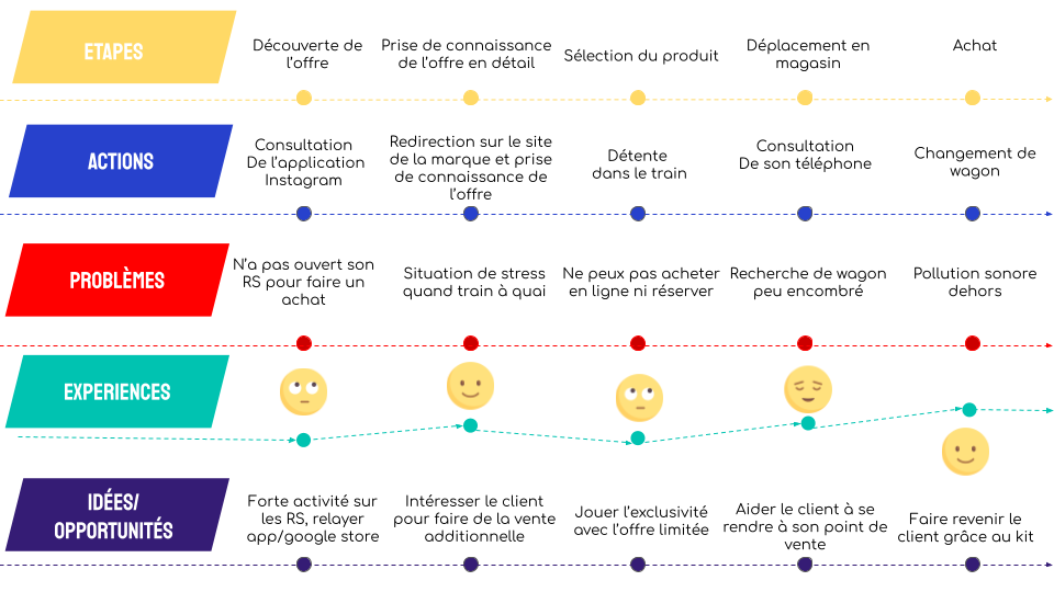 schéma objectif